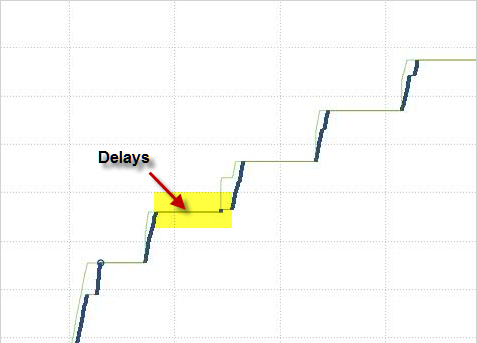 TCP Time Sequence Delay Graph
