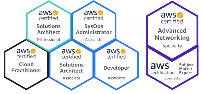 AWS Certification Badges