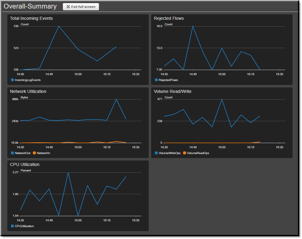 create dashboard